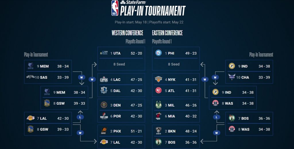 NBA: Ostatnie 2 miejsca w Play-offs, LeBron na zwycięstwo