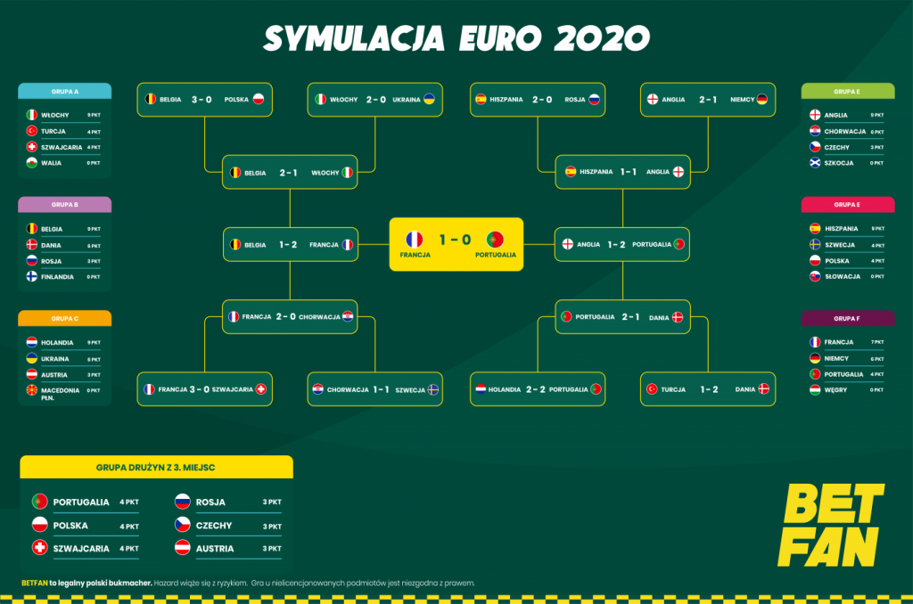Symulacja EURO 2020