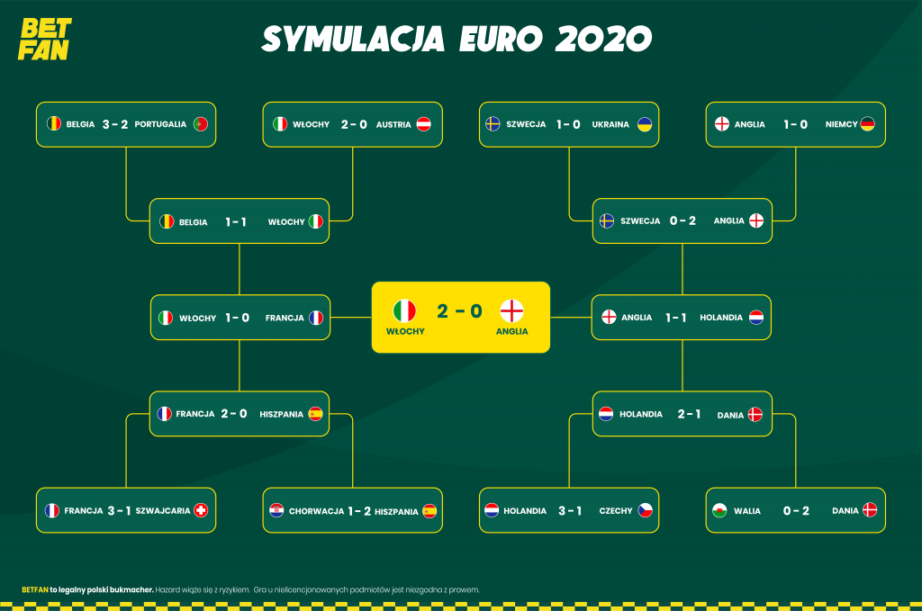 Symulacja Euro 2020: faza pucharowa