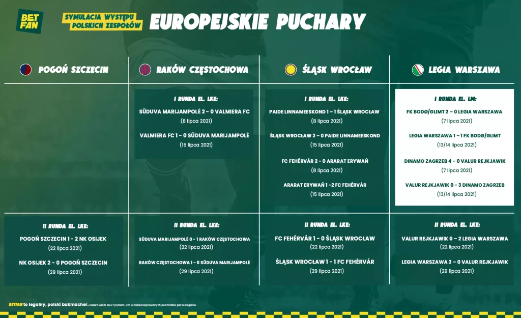 Symulacja występu polskich zespołów w europejskich pucharach